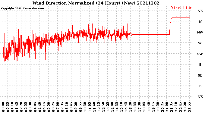 Milwaukee Weather Wind Direction<br>Normalized<br>(24 Hours) (New)