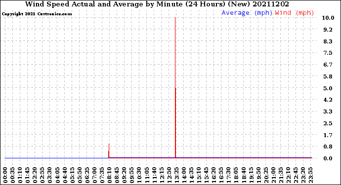Milwaukee Weather Wind Speed<br>Actual and Average<br>by Minute<br>(24 Hours) (New)