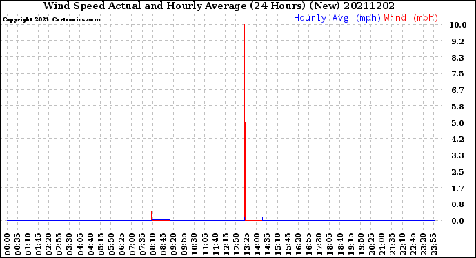 Milwaukee Weather Wind Speed<br>Actual and Hourly<br>Average<br>(24 Hours) (New)
