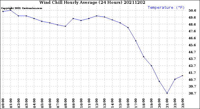 Milwaukee Weather Wind Chill<br>Hourly Average<br>(24 Hours)