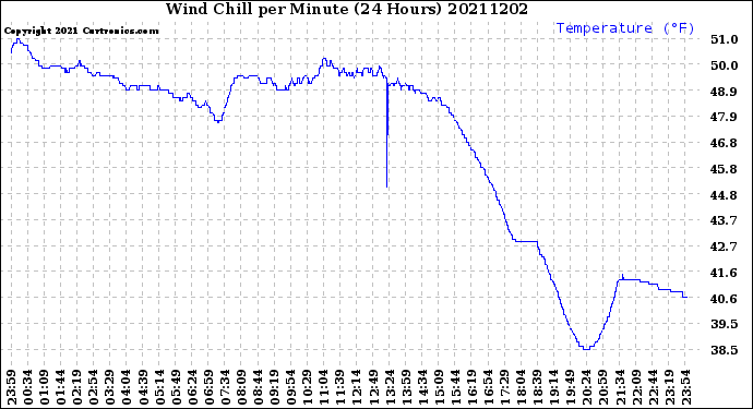 Milwaukee Weather Wind Chill<br>per Minute<br>(24 Hours)