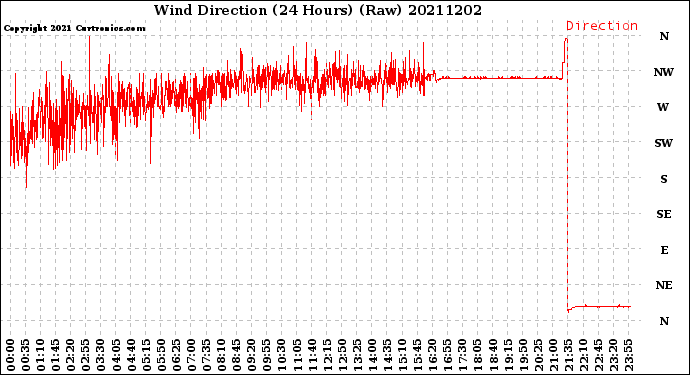Milwaukee Weather Wind Direction<br>(24 Hours) (Raw)