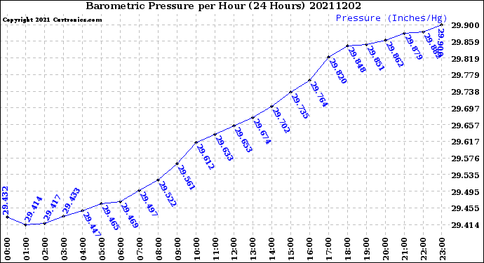 Milwaukee Weather Barometric Pressure<br>per Hour<br>(24 Hours)