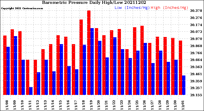 Milwaukee Weather Barometric Pressure<br>Daily High/Low