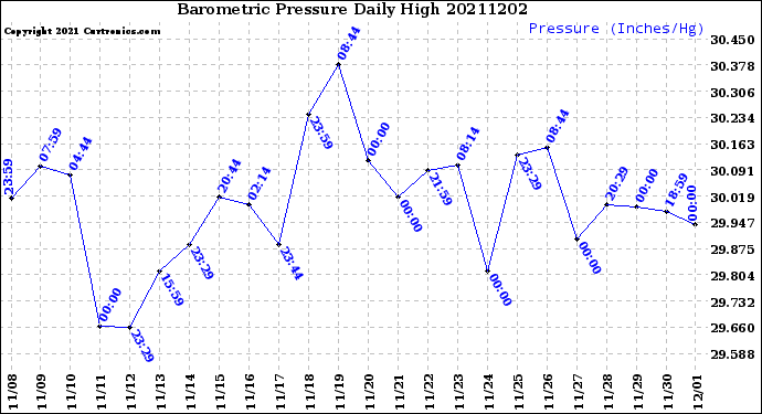 Milwaukee Weather Barometric Pressure<br>Daily High