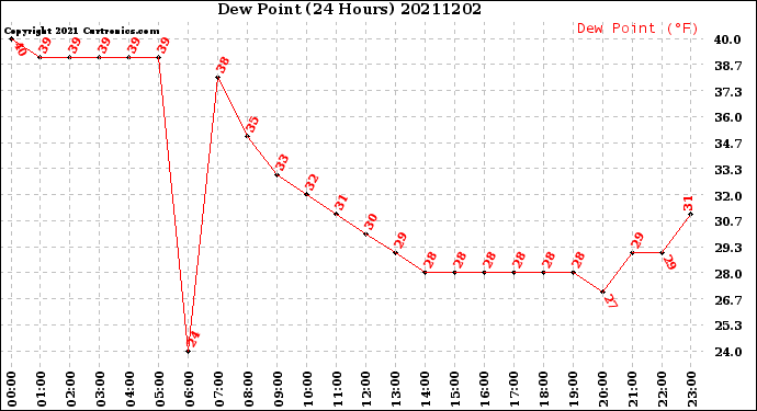 Milwaukee Weather Dew Point<br>(24 Hours)