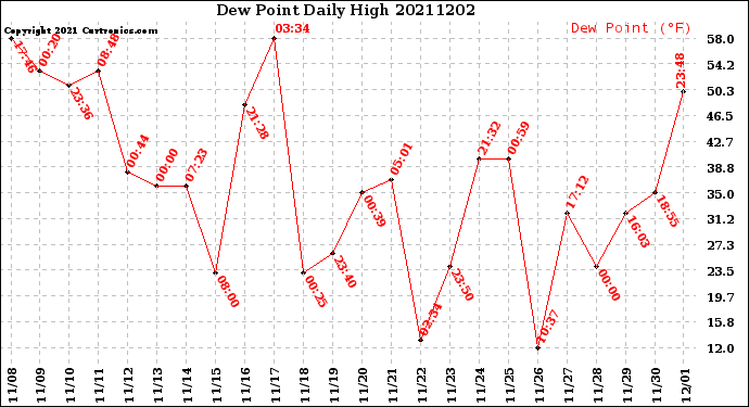 Milwaukee Weather Dew Point<br>Daily High