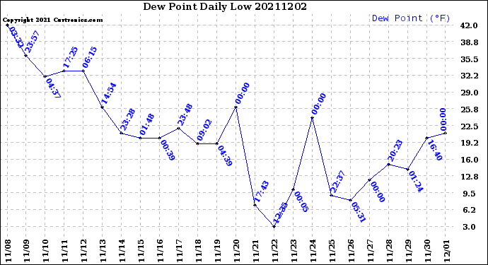 Milwaukee Weather Dew Point<br>Daily Low