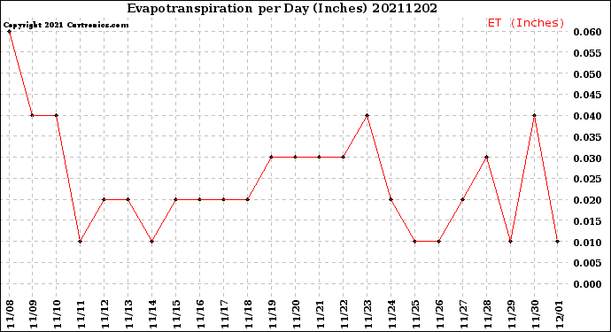 Milwaukee Weather Evapotranspiration<br>per Day (Inches)