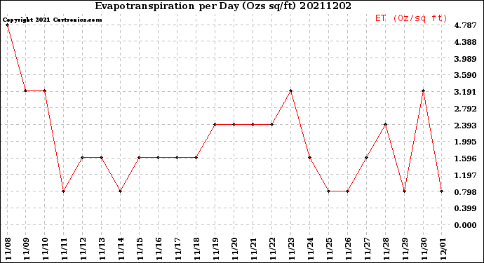 Milwaukee Weather Evapotranspiration<br>per Day (Ozs sq/ft)