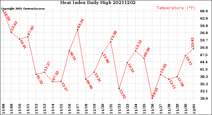 Milwaukee Weather Heat Index<br>Daily High