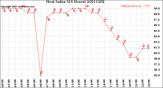 Milwaukee Weather Heat Index<br>(24 Hours)