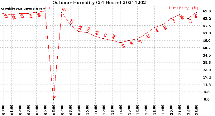 Milwaukee Weather Outdoor Humidity<br>(24 Hours)