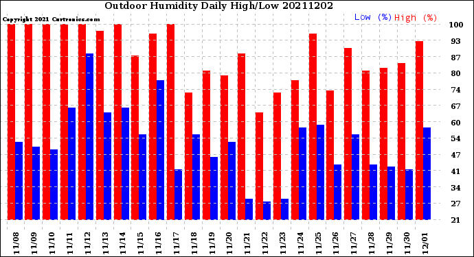 Milwaukee Weather Outdoor Humidity<br>Daily High/Low