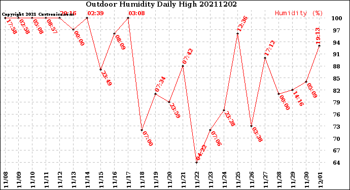 Milwaukee Weather Outdoor Humidity<br>Daily High