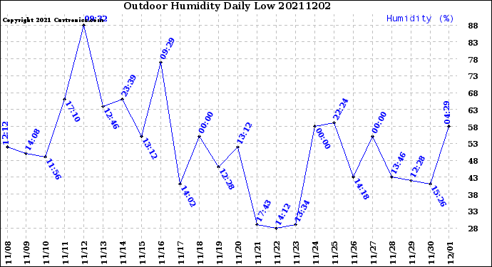 Milwaukee Weather Outdoor Humidity<br>Daily Low