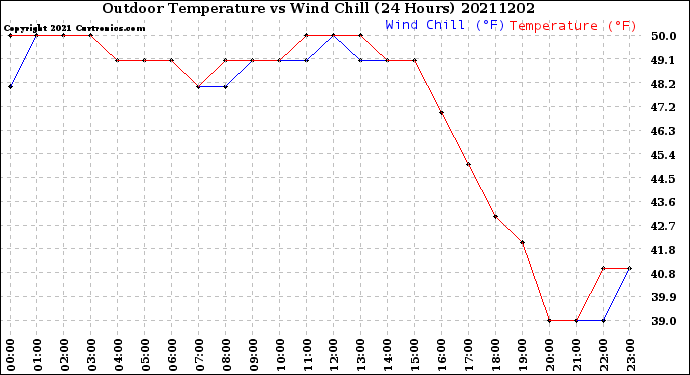 Milwaukee Weather Outdoor Temperature<br>vs Wind Chill<br>(24 Hours)