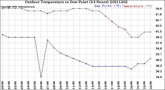 Milwaukee Weather Outdoor Temperature<br>vs Dew Point<br>(24 Hours)