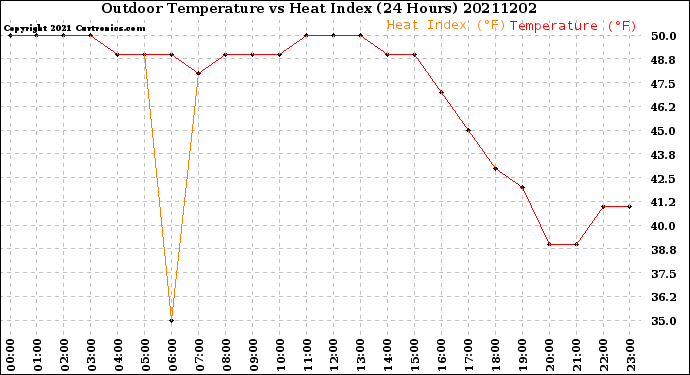 Milwaukee Weather Outdoor Temperature<br>vs Heat Index<br>(24 Hours)