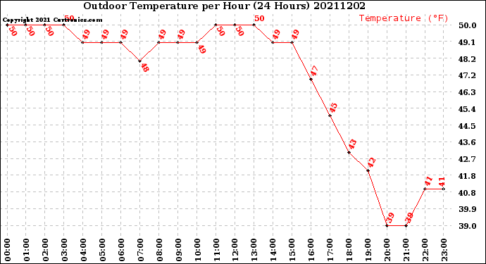 Milwaukee Weather Outdoor Temperature<br>per Hour<br>(24 Hours)