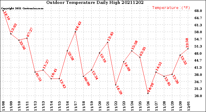 Milwaukee Weather Outdoor Temperature<br>Daily High