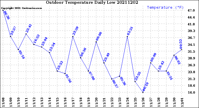 Milwaukee Weather Outdoor Temperature<br>Daily Low