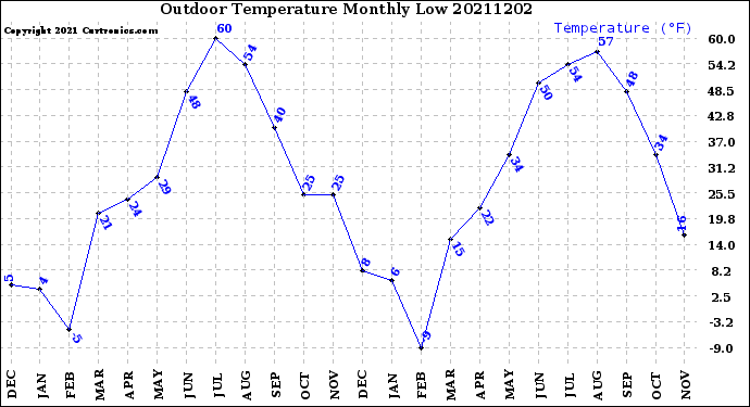 Milwaukee Weather Outdoor Temperature<br>Monthly Low