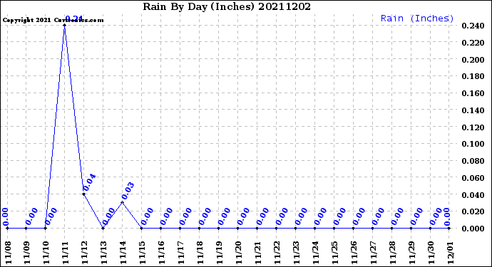 Milwaukee Weather Rain<br>By Day<br>(Inches)