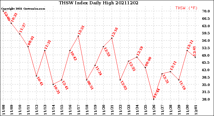 Milwaukee Weather THSW Index<br>Daily High