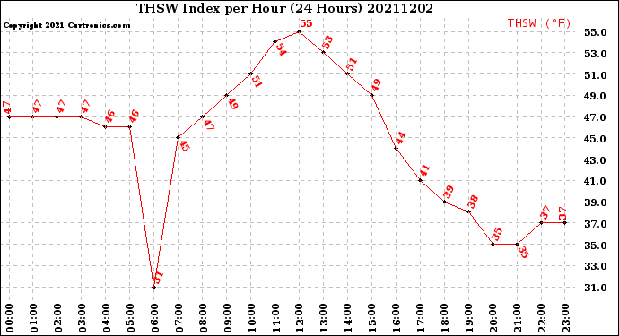Milwaukee Weather THSW Index<br>per Hour<br>(24 Hours)
