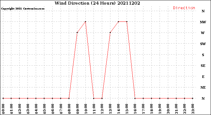 Milwaukee Weather Wind Direction<br>(24 Hours)