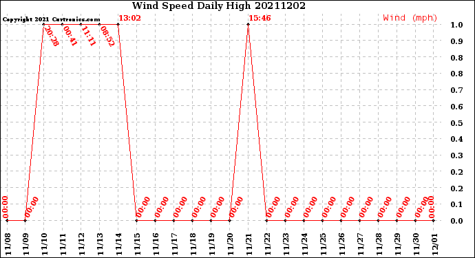Milwaukee Weather Wind Speed<br>Daily High