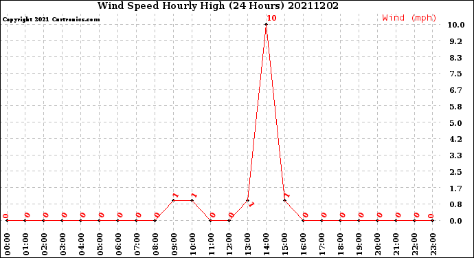 Milwaukee Weather Wind Speed<br>Hourly High<br>(24 Hours)