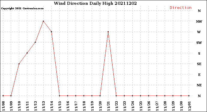 Milwaukee Weather Wind Direction<br>Daily High