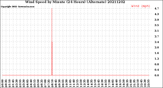 Milwaukee Weather Wind Speed<br>by Minute<br>(24 Hours) (Alternate)