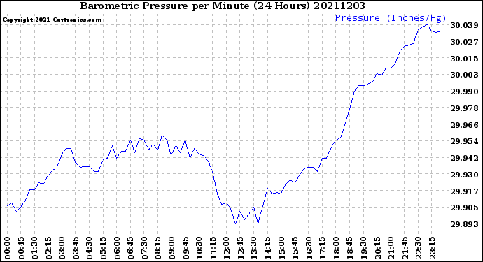 Milwaukee Weather Barometric Pressure<br>per Minute<br>(24 Hours)