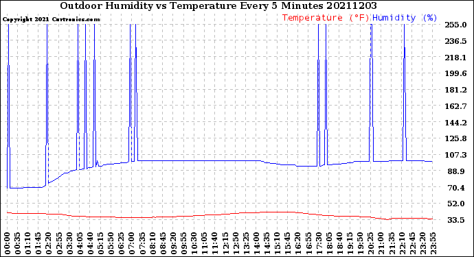 Milwaukee Weather Outdoor Humidity<br>vs Temperature<br>Every 5 Minutes