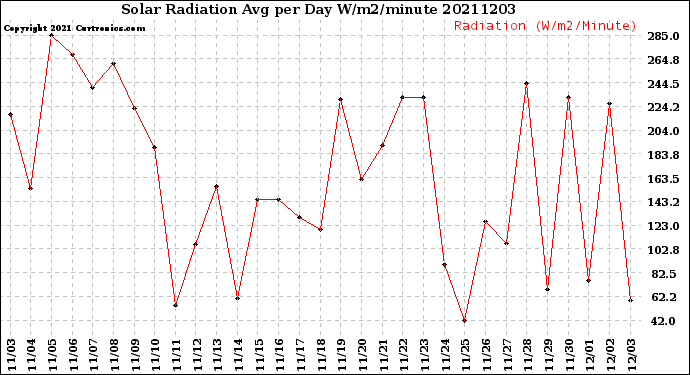 Milwaukee Weather Solar Radiation<br>Avg per Day W/m2/minute