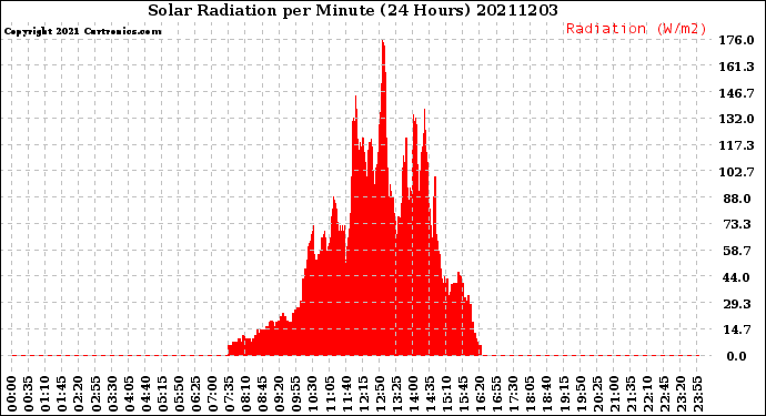 Milwaukee Weather Solar Radiation<br>per Minute<br>(24 Hours)