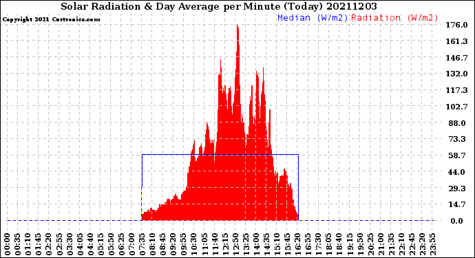 Milwaukee Weather Solar Radiation<br>& Day Average<br>per Minute<br>(Today)