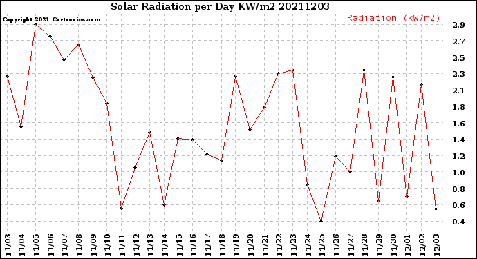Milwaukee Weather Solar Radiation<br>per Day KW/m2