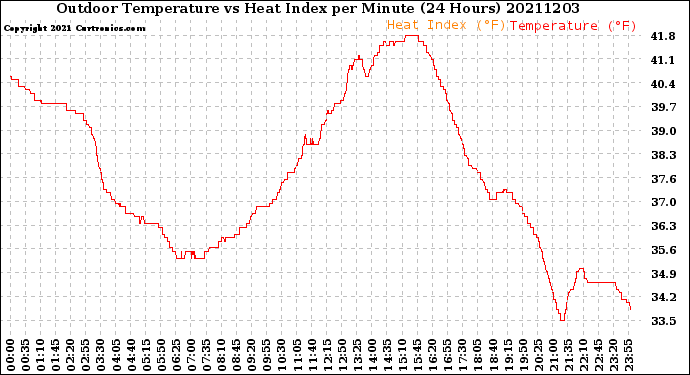 Milwaukee Weather Outdoor Temperature<br>vs Heat Index<br>per Minute<br>(24 Hours)