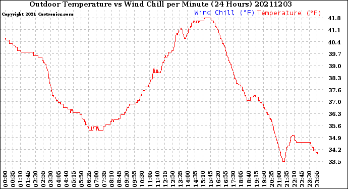 Milwaukee Weather Outdoor Temperature<br>vs Wind Chill<br>per Minute<br>(24 Hours)