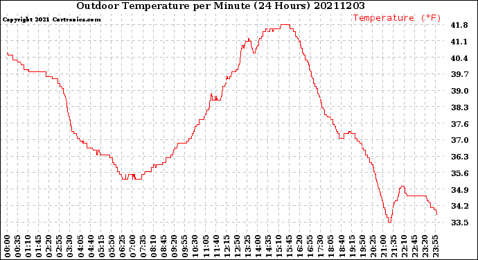 Milwaukee Weather Outdoor Temperature<br>per Minute<br>(24 Hours)