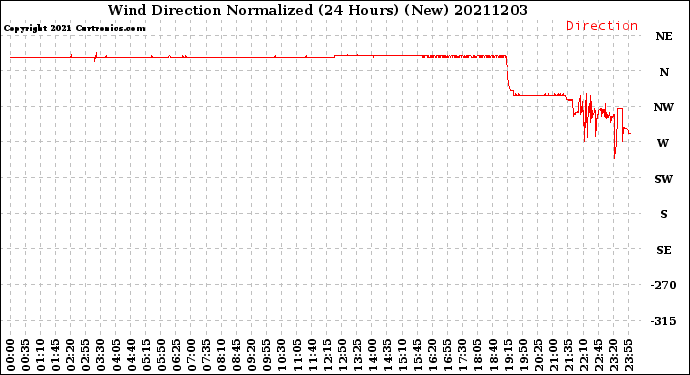 Milwaukee Weather Wind Direction<br>Normalized<br>(24 Hours) (New)