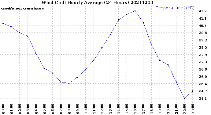 Milwaukee Weather Wind Chill<br>Hourly Average<br>(24 Hours)