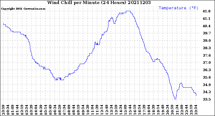 Milwaukee Weather Wind Chill<br>per Minute<br>(24 Hours)