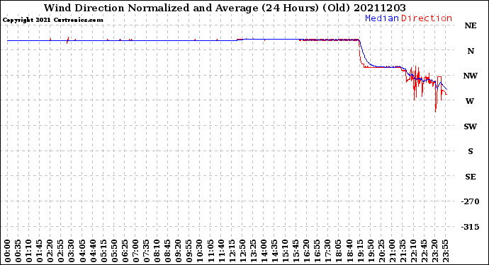 Milwaukee Weather Wind Direction<br>Normalized and Average<br>(24 Hours) (Old)