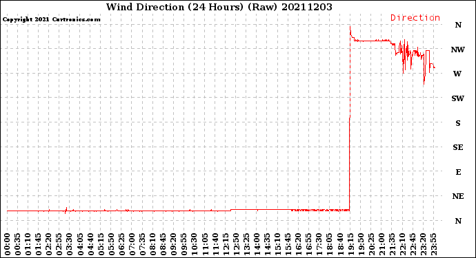 Milwaukee Weather Wind Direction<br>(24 Hours) (Raw)