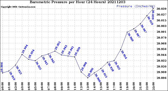 Milwaukee Weather Barometric Pressure<br>per Hour<br>(24 Hours)